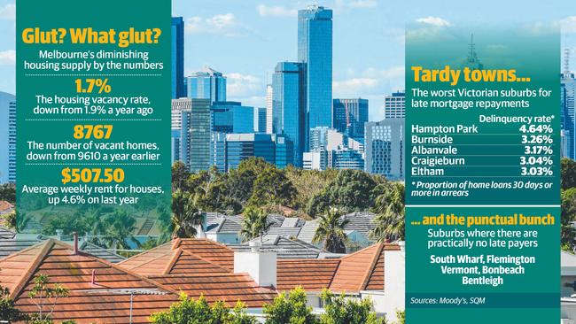 The Melbourne market was tight at 1.7 per cent.