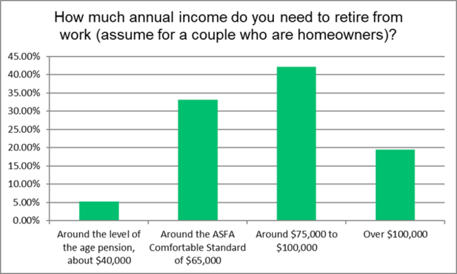 Merit Planning’s survey of retirees revealed 42 per cent of respondents believed the average Aussie needed to earn around $75-100,000 per year to retire comfortably.