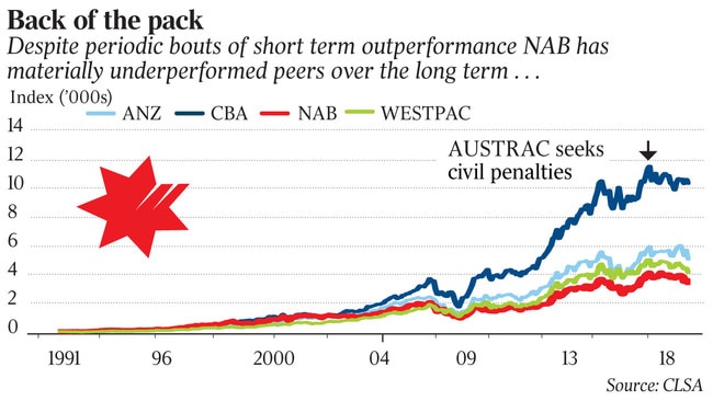 WEB business NAB poor performance