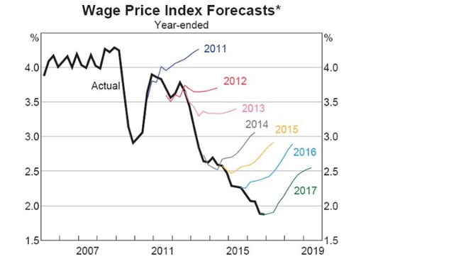 Falling productivity doesn't translate to higher prices because company profits rise with population growth.