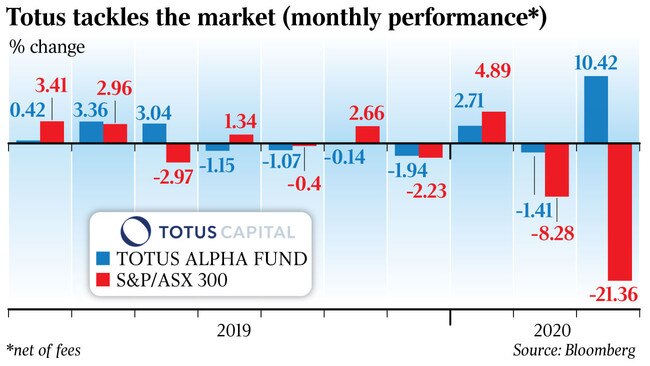 Totus tackles the market (monthly performance*)