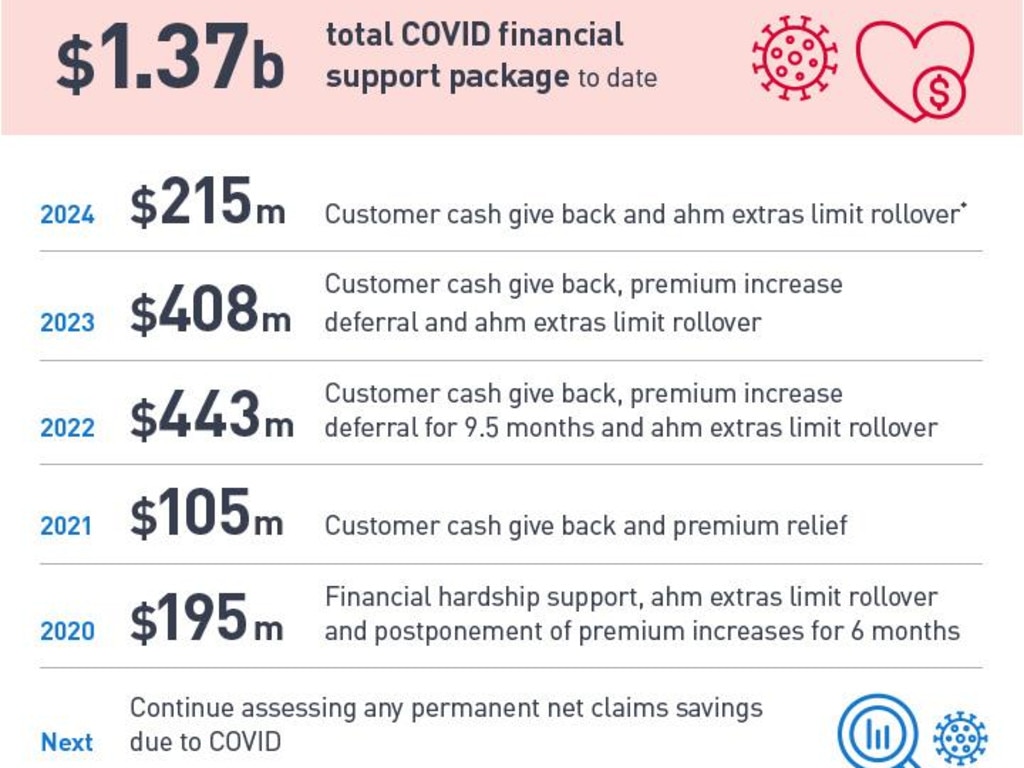 Medibank details a timeline for its Covid-19 support program. Picture: Medibank