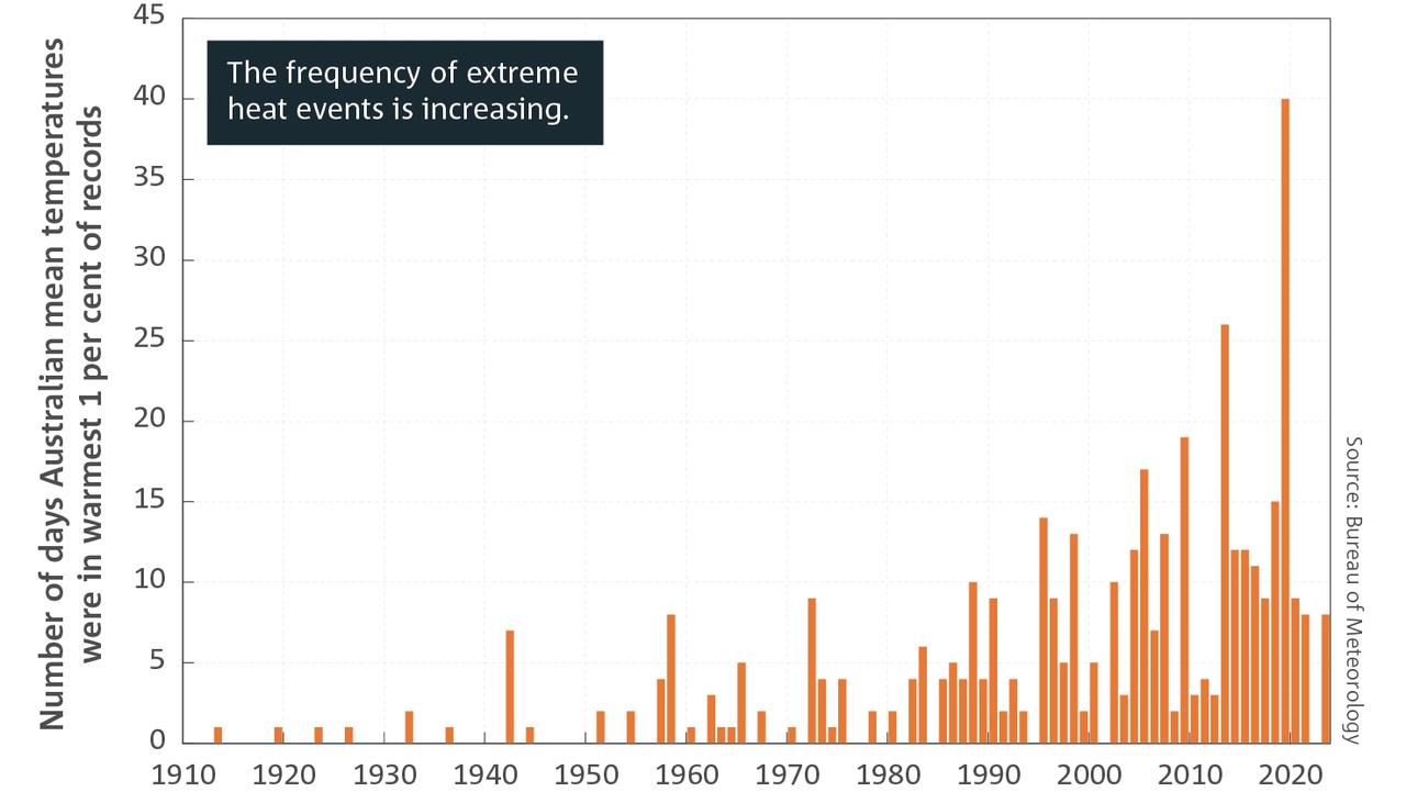 Number of days each year when the daily mean temperature has been extreme. Picture: Bureau of Meteorology