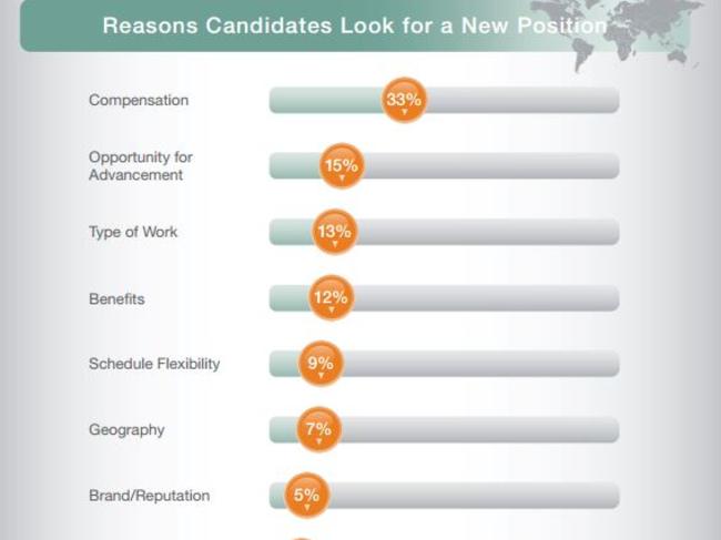 Reasons candidates look for a new position, globally. Picture: ManpowerGroup