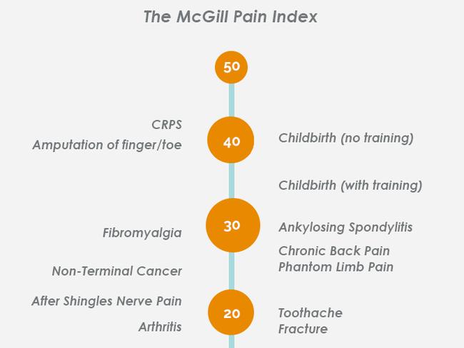 The McGill pain index puts CRPS firmly at the top. Source: Burning Night CRPS Support