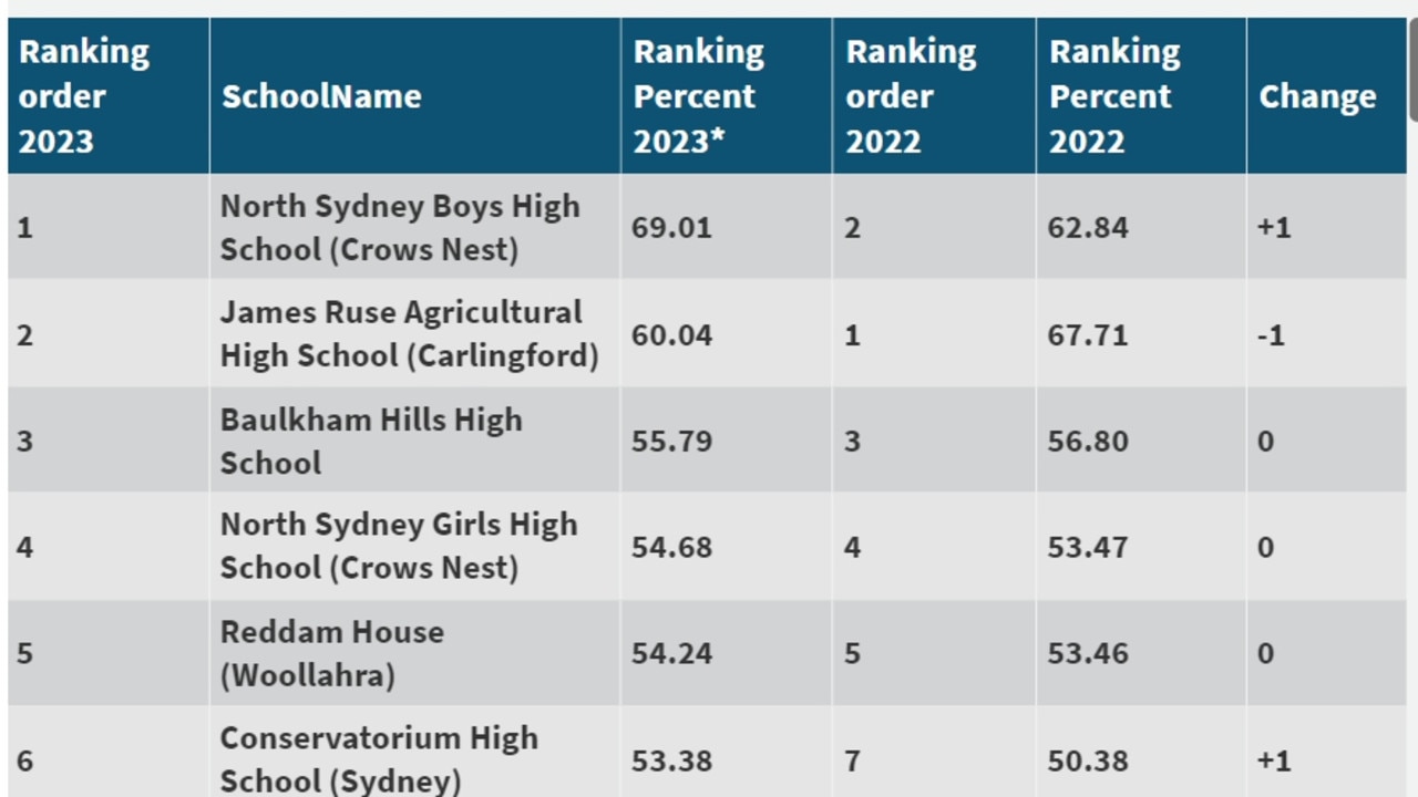 Hsc Results 2023 Find How Your School Performed Daily Telegraph 9779