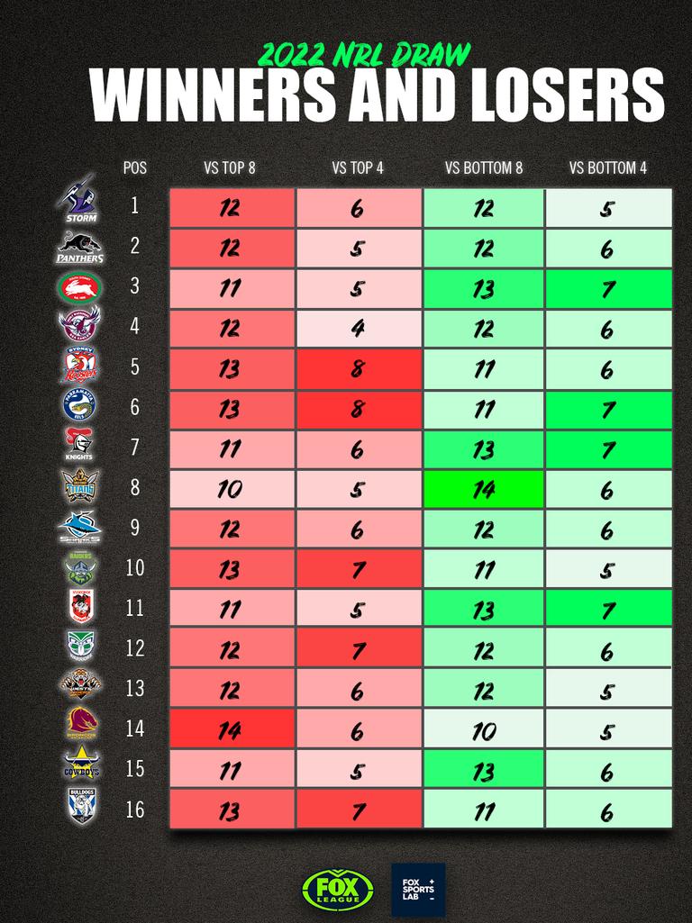 NRL 2022 Draw analysis, who every team plays twice, hardest draw, easiest draw, Rosters, Eels, Panthers, Broncos, Storm