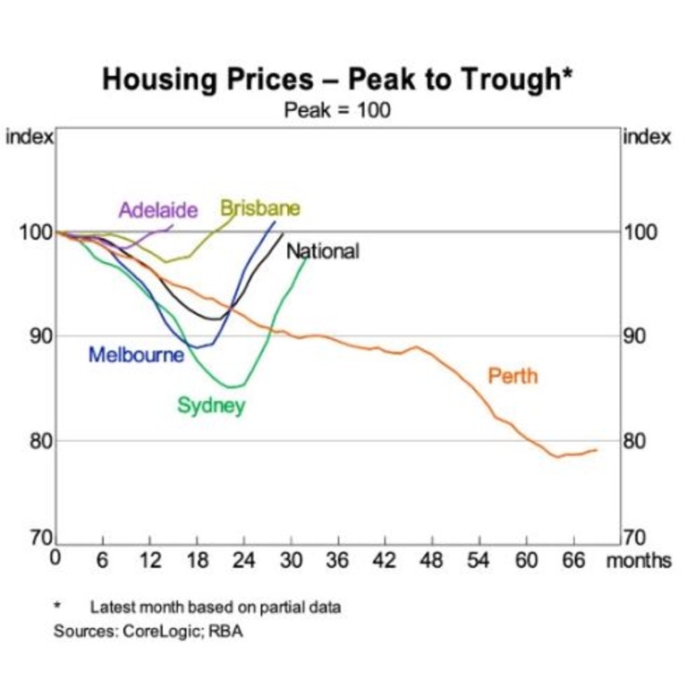 Perth set to be best market for cheap house prices after pandemic ...