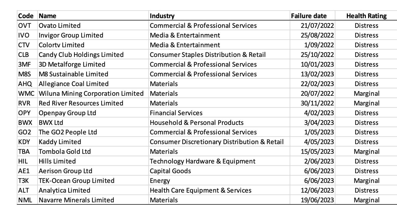 These 19 companies, not including Halo Food Co, have all gone under recently.