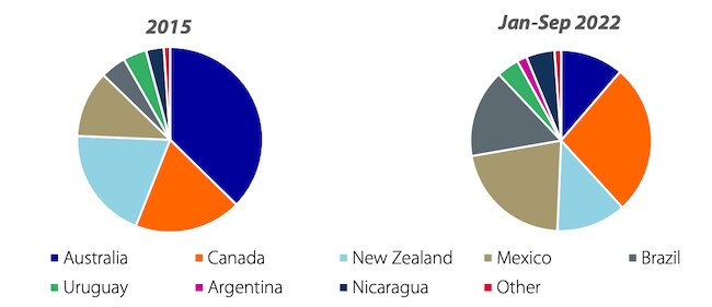 The question is: Where’s the beef going to come from? Via Rabobank