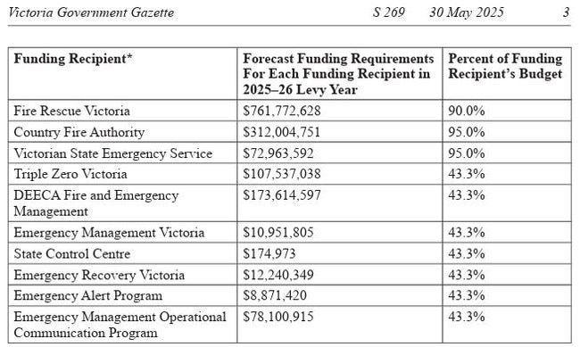 Last Friday's government gazette, showing the amount each agency will receive from the new emergency services tax as a proportion of its total budget.