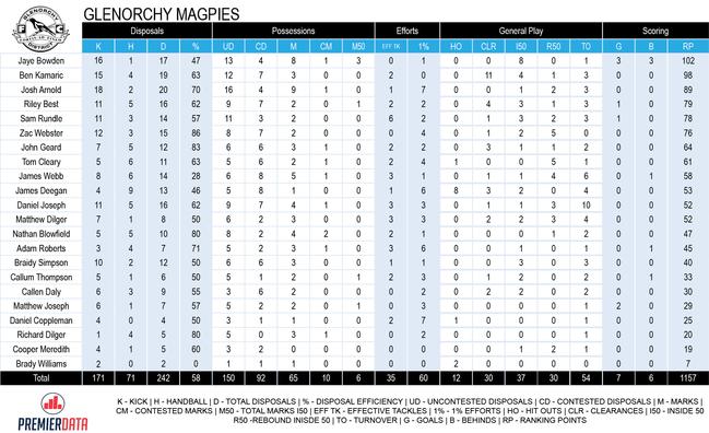 Glenorchy Magpies statistics TSL TSL