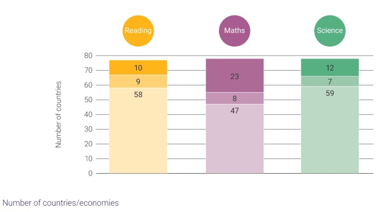 How Australia compares in reading, maths and science. Picture: supplied