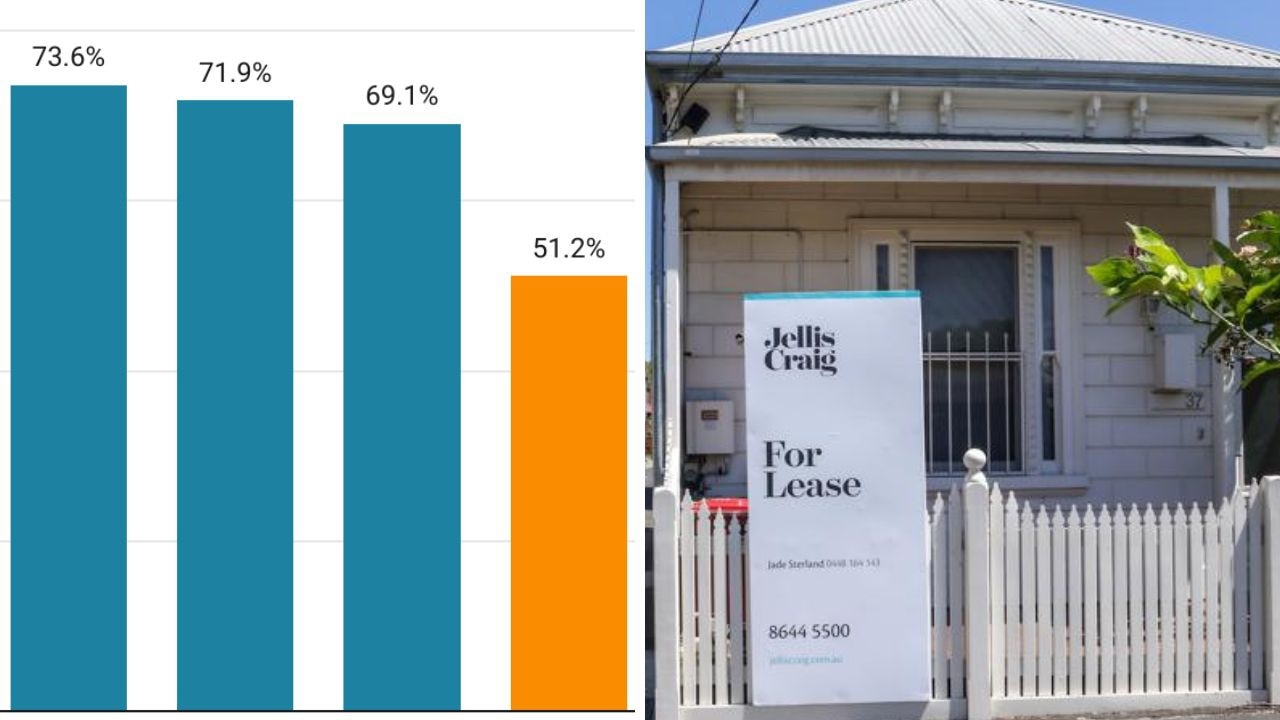 ‘96 per cent increase’: Rent gouge for surprise Aussie region. Picture: