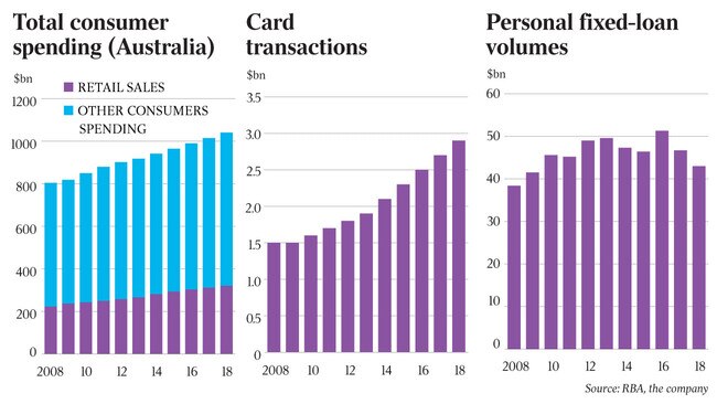 Total consumer spending (Australia), Card transactions, Personal fixed-loan volumes