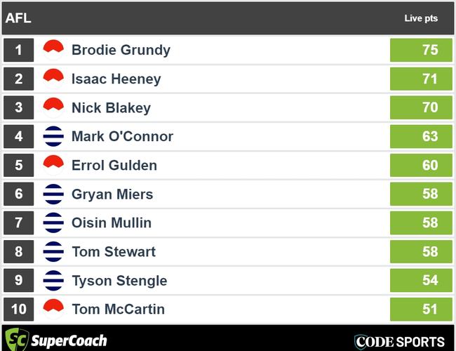 Halftime Swans v Cats SuperCoach leaders.