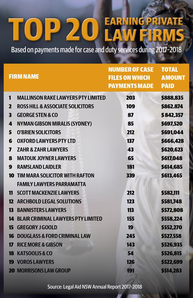 How private law firms rate.