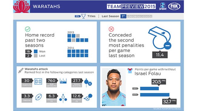 The Waratahs shape as the Australian Super Rugby team to beat.