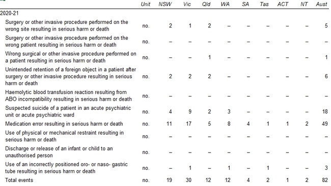 Sentinel events in SA public hospitals 2020-2021.