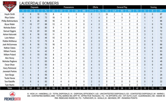 Lauderdale Bombers TSL statistics TSL