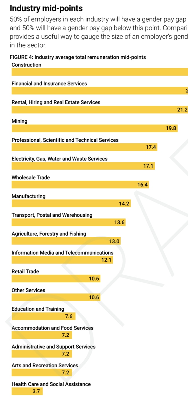 Industry midpoints. Picture: WGEA