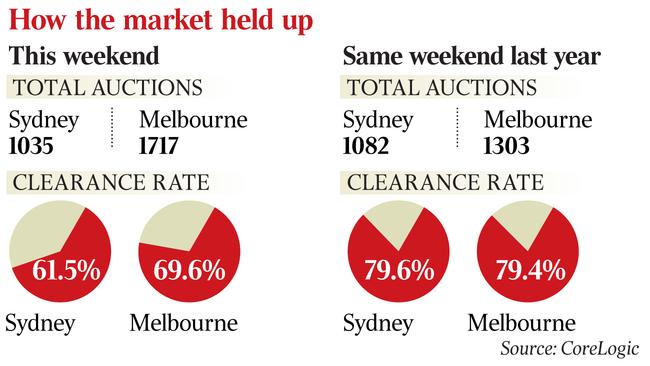 Real estate auction rates graphic