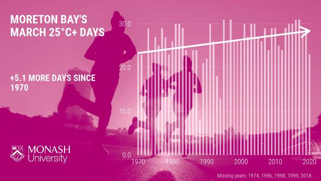 Cape Moreton experiences around five more March days reaching 25 degrees than it did 50 years ago. Cape Moreton, 25 March 2021, Source: Monash University.