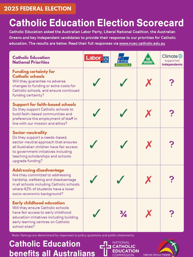 The National Catholic Education Commission's 'Federal Election Scorecard' for Catholic school parents.