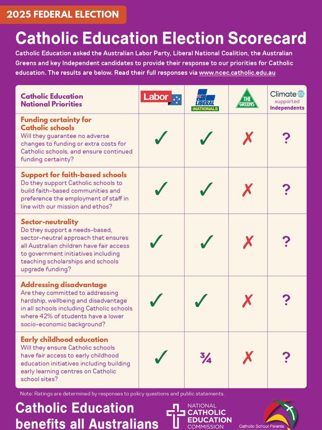 The National Catholic Education Commission's 'Federal Election Scorecard' for Catholic school parents.