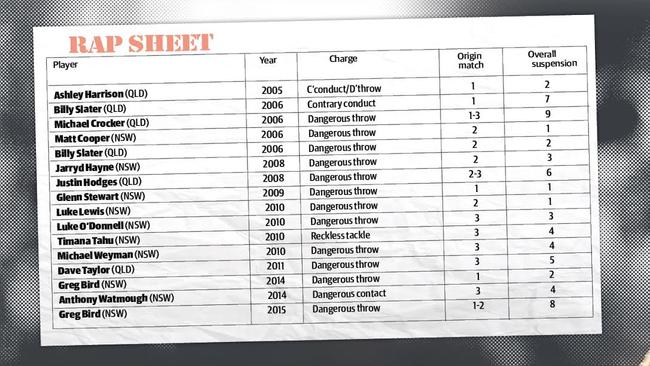 The players that have missed Origin through suspension.
