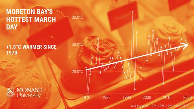 The hottest March day in Cape Moreton is more than two degrees warmer compared to 50 years ago. Cape Moreton, 4 March 2021, Source: Monash University.