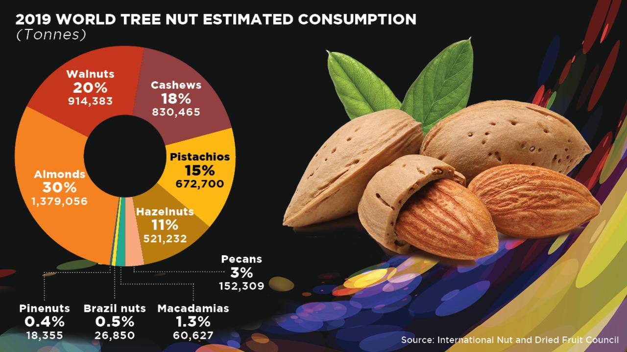 Australian nut industry: From strength to strength | The Weekly Times