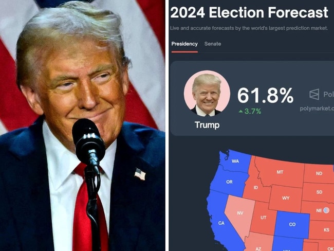 Ahead of Election Day, Polymarket showed Trump with higher odds of winning the presidency.