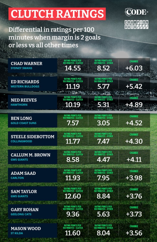 Champion Data's top 10 players after Round 12 in 2023 and the players  coming with a bullet