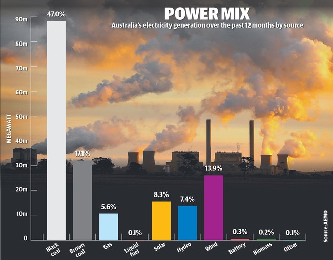 Fossil fuels generated 70 per cent of Australia’s electricity over the past 12 months.