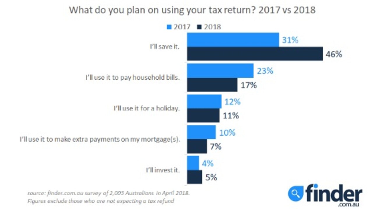 Finder.com.au has revealed how Aussies plan to spend their tax refunds. Picture: Supplied