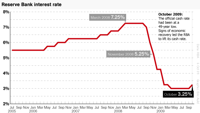 The Reserve Bank lifted its interest rate last month to 3.25 per cent. Graphic: Eric Auld