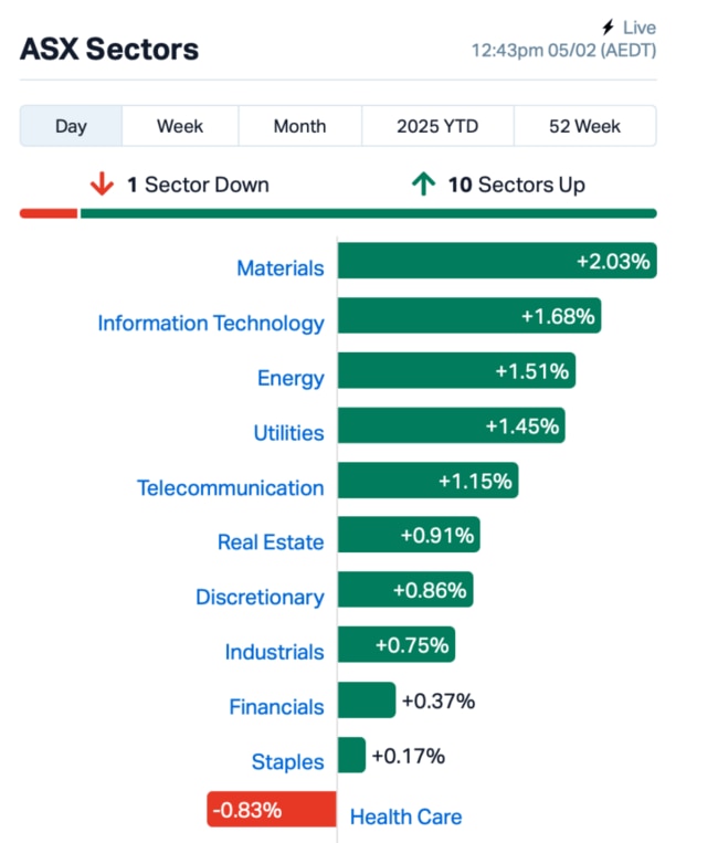 Source: Market Index