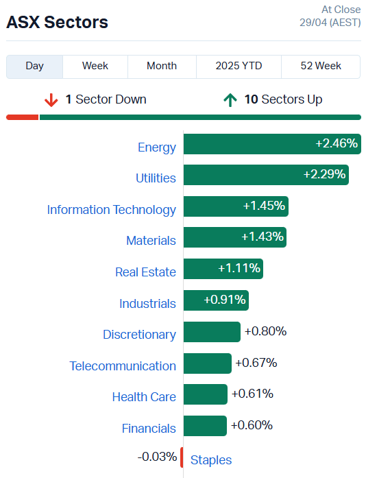 Source: Market Index