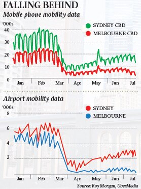 Mobile phone data shows the slowdown in movement around Melbourne compared to Sydney.