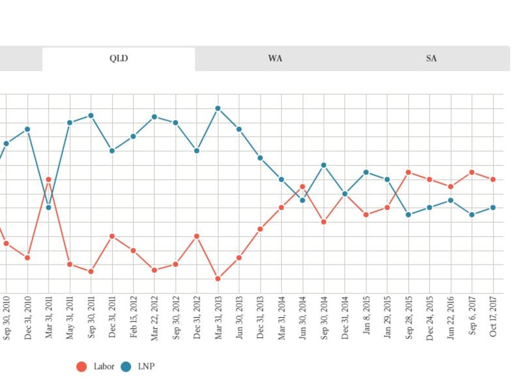 This Newspoll tracking opinion in Queensland couldn't have been more off.