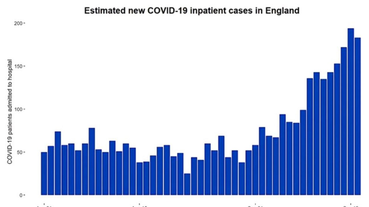 Hospitalisations are also up.