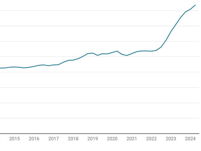 ‘Burnout’: Graph reveals worrying sign