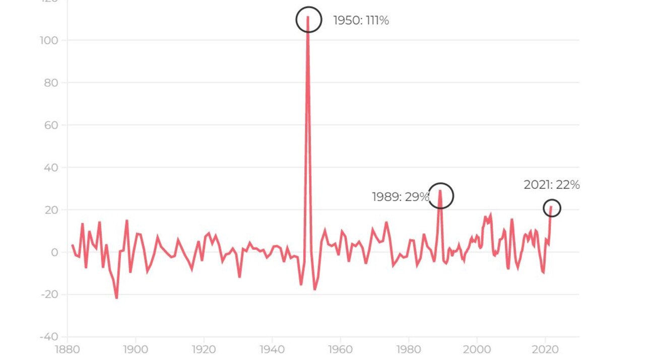 Australian long run house price growth adjusted for inflation. Prices prior to 1986 use Stapledon (2012) estimates for Sydney and Melbourne, inflation adjusted using consumption deflator. Source: ABS, Stapledon 2012, PropTrack