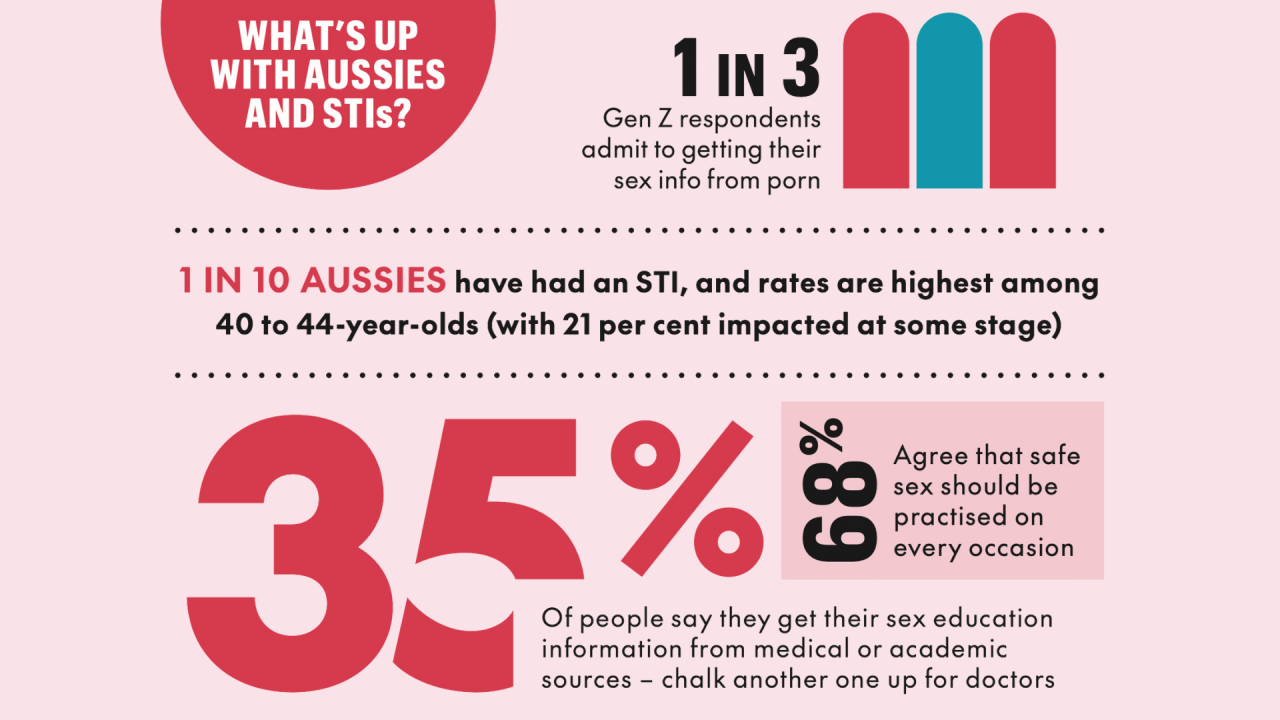 Chlamydia is the most common STI in Australia.