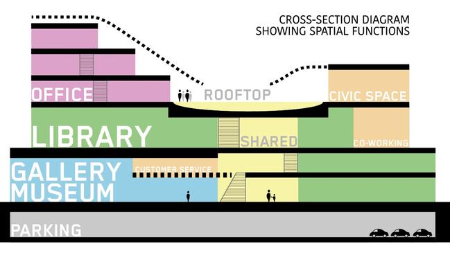 A cross-section diagram from the Coffs Harbour City Council website dedicated to providing information on the Cultural and Civic Space.