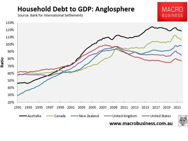 Household debt to GDP.