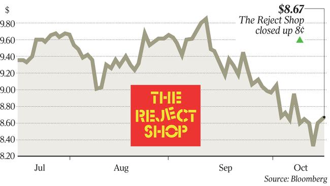 Share price chart