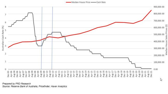 The relationship between the cash rate and median house prices from December 05 to December 2021. Source: PRD Research.