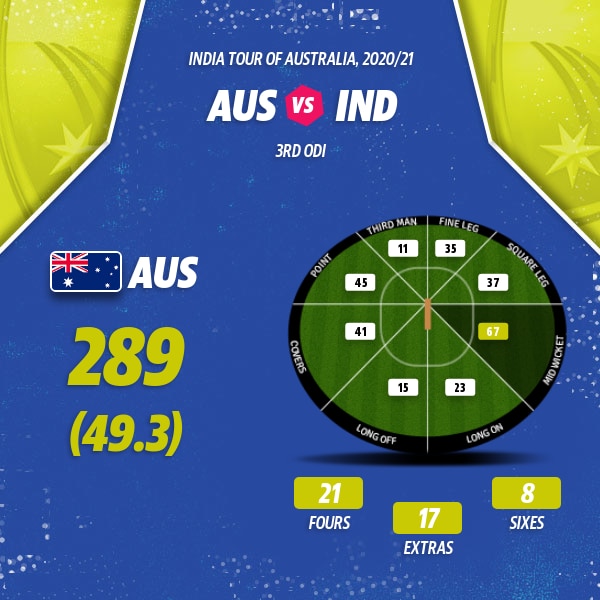 Australia's batting card.